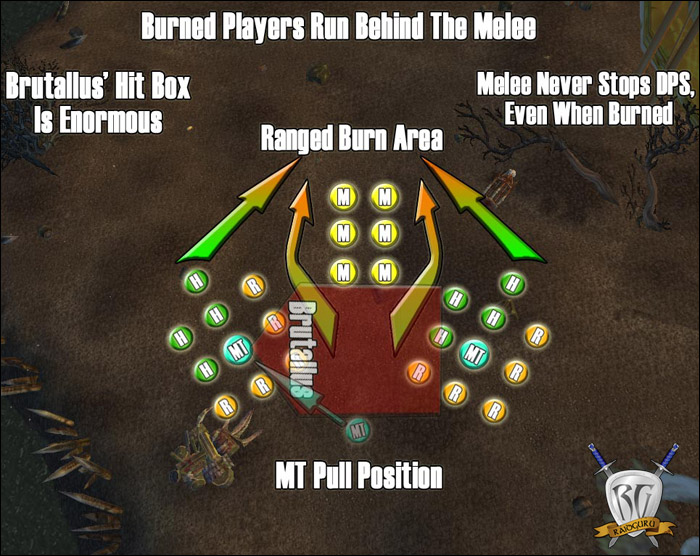Brutallus positioning: Brutallus — tank and soak sides 180° apart, melee behind (MMO-Champion, 2008)