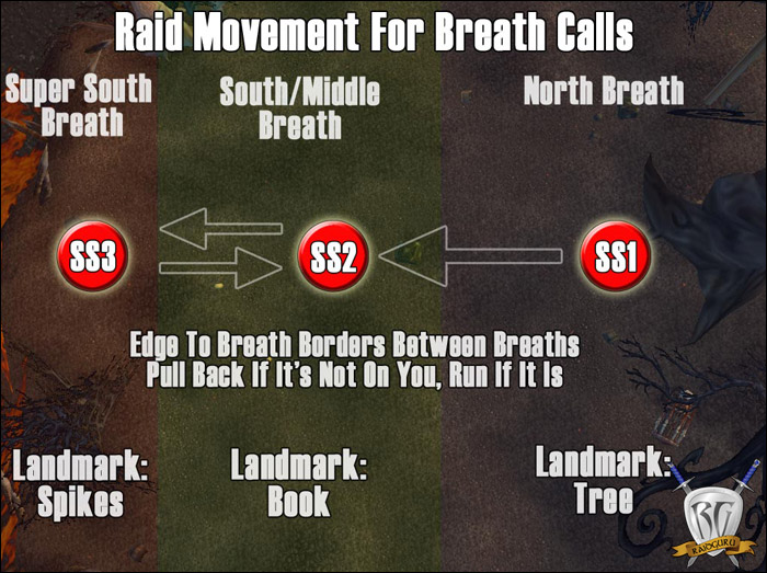 Felmyst positioning: Air phase — the two safe spots for the breath lanes