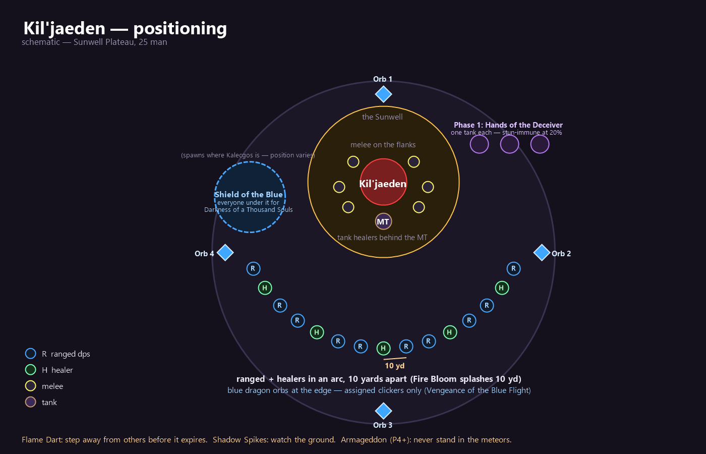 Kil'jaeden positioning: Kil'jaeden — schematic: 10-yard arc, orb clickers at the edge, shield spot for Darkness of a Thousand Souls
