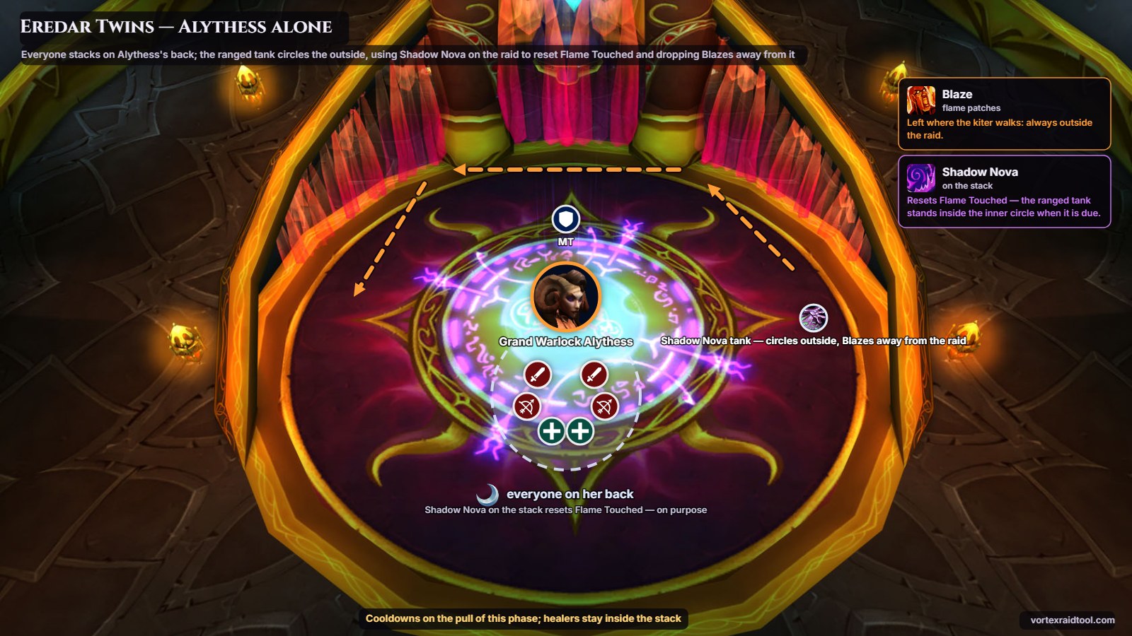 Eredar Twins positioning. After Sacrolash: everyone stacks in one spot, and the Alythess tank circles the outside