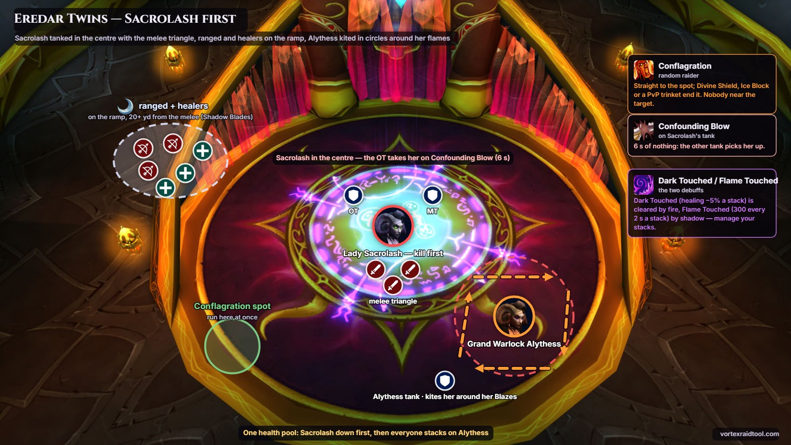 Eredar Twins positioning. Sacrolash alive: tanked in the center with the melee, ranged and healers on the ramp, the Conflagration spot
