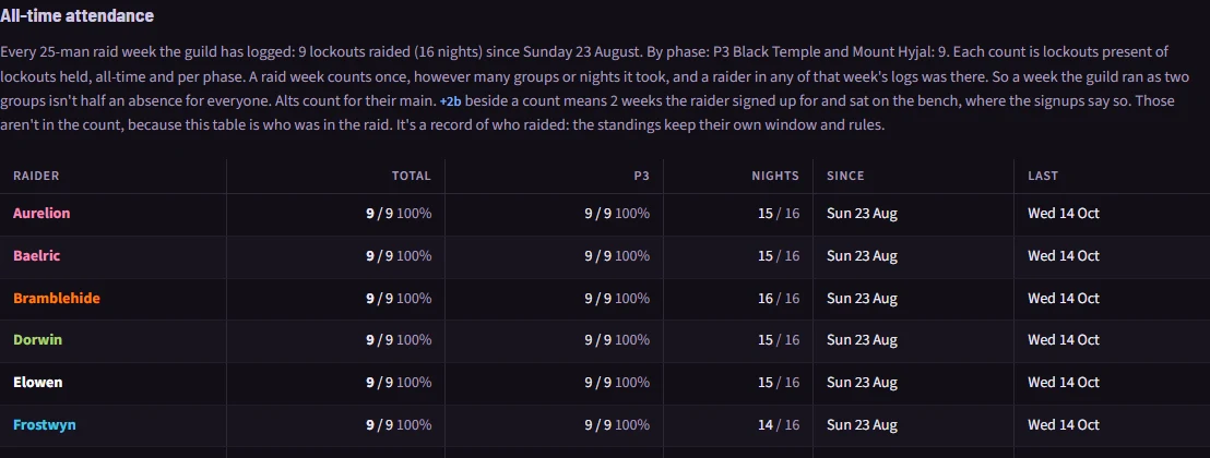Attendance by raider