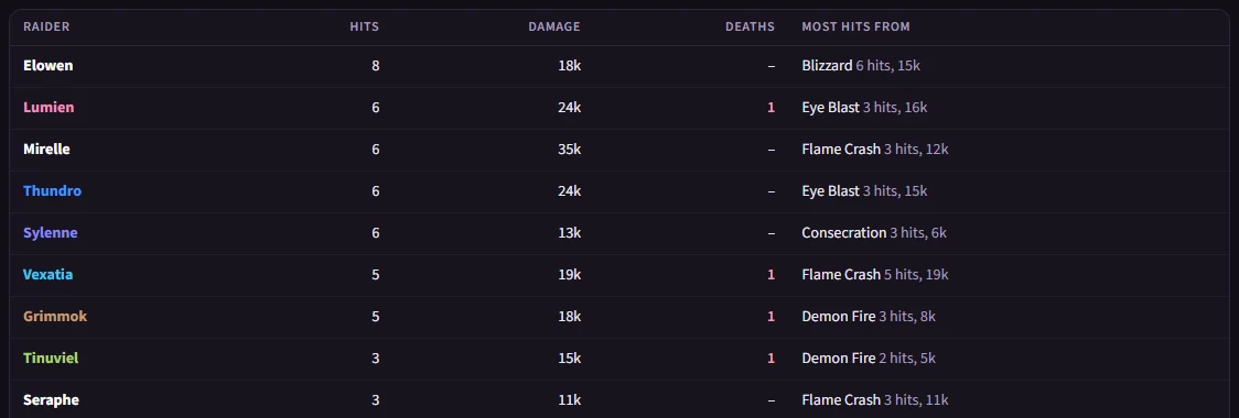 Avoidable damage on a raid night