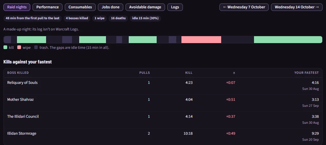 A raid night for the officers: kills, wipes and each kill against the guild's fastest