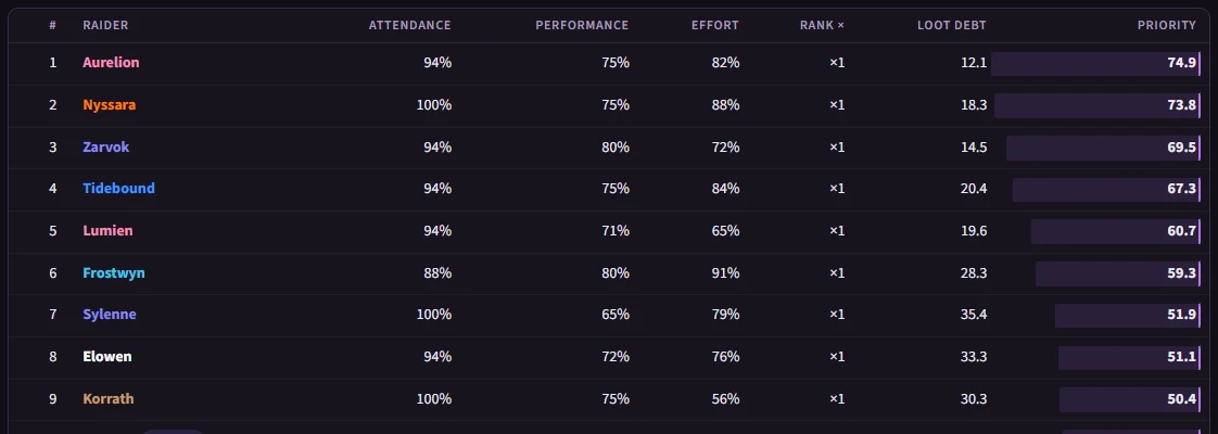 The loot standings
